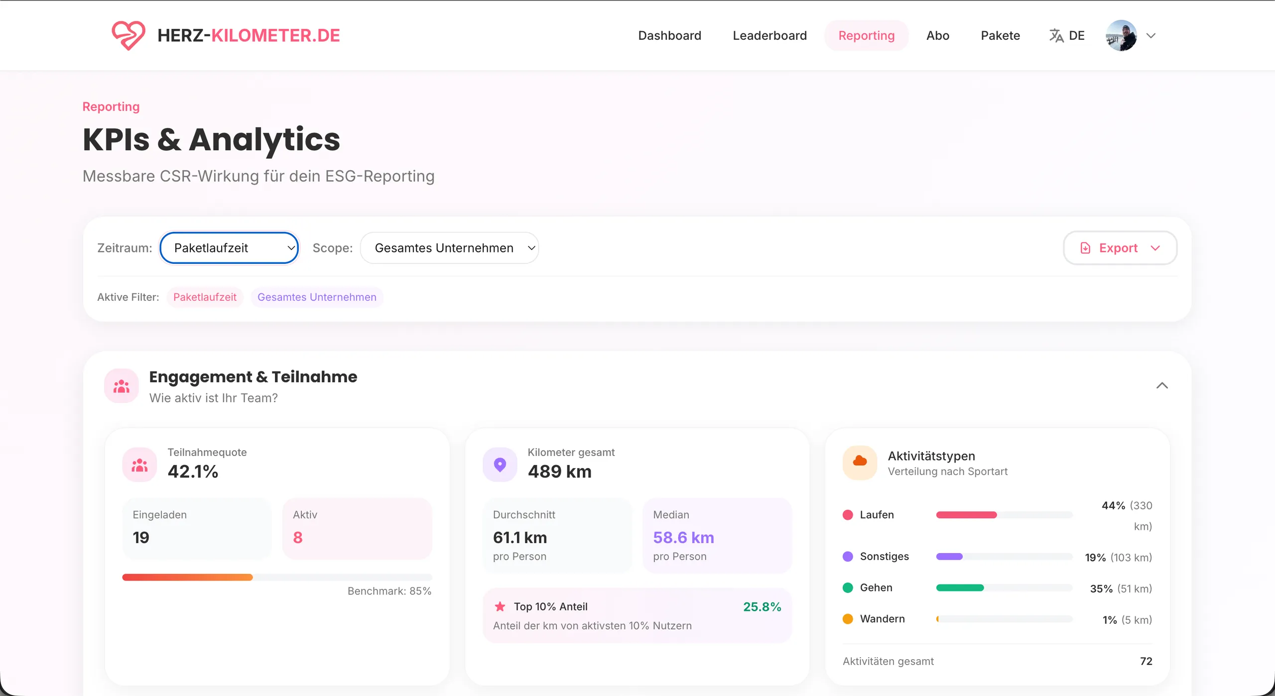 Herz-Kilometer KPI Dashboard: Engagement, participation rate and activity types at a glance
